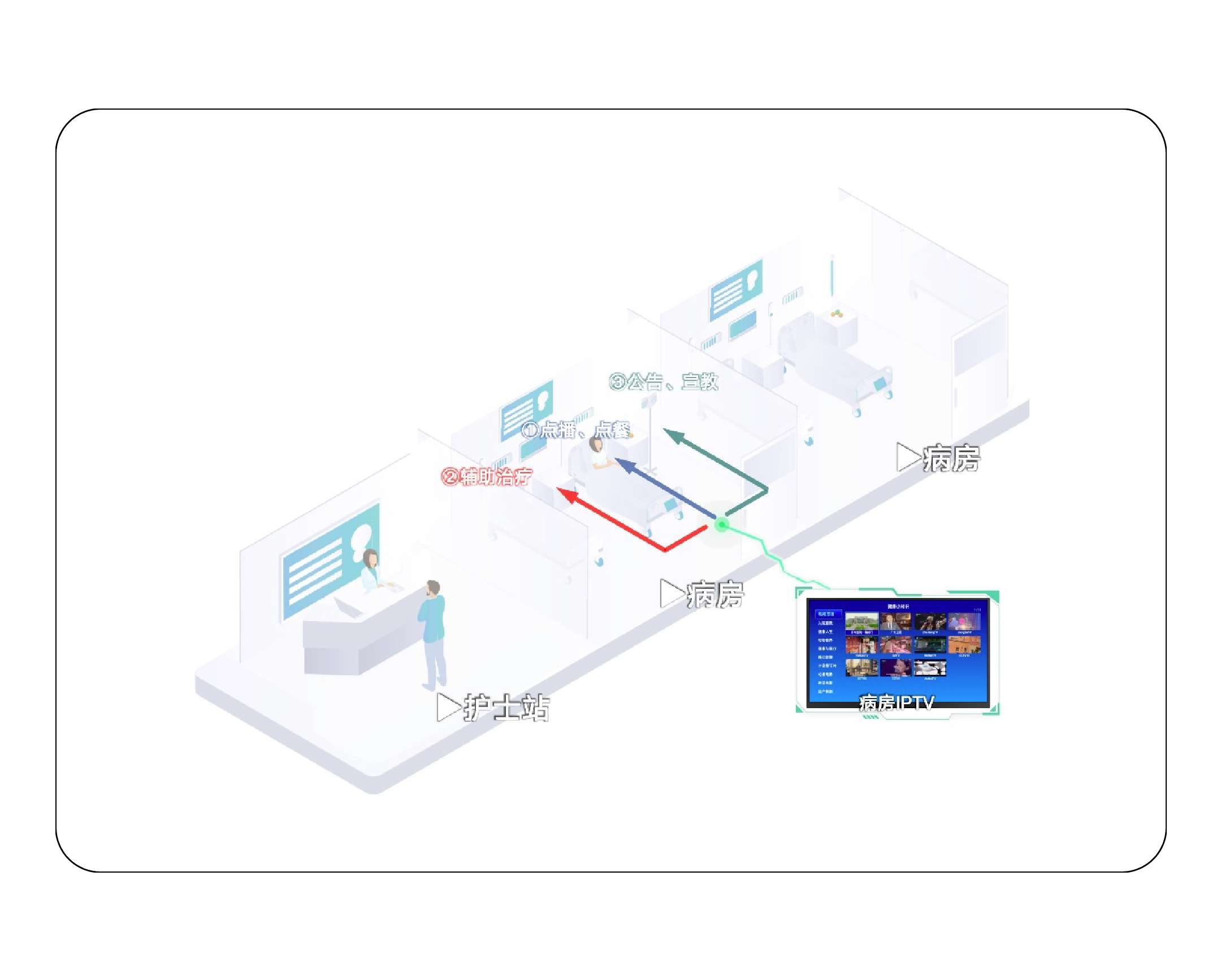 病房IPTV